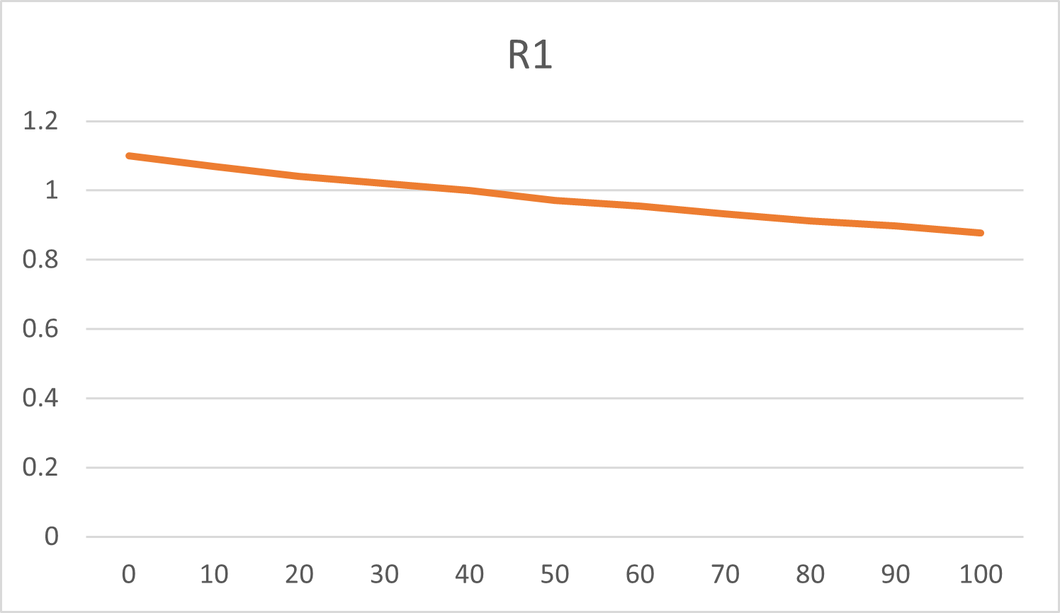 Chart 1